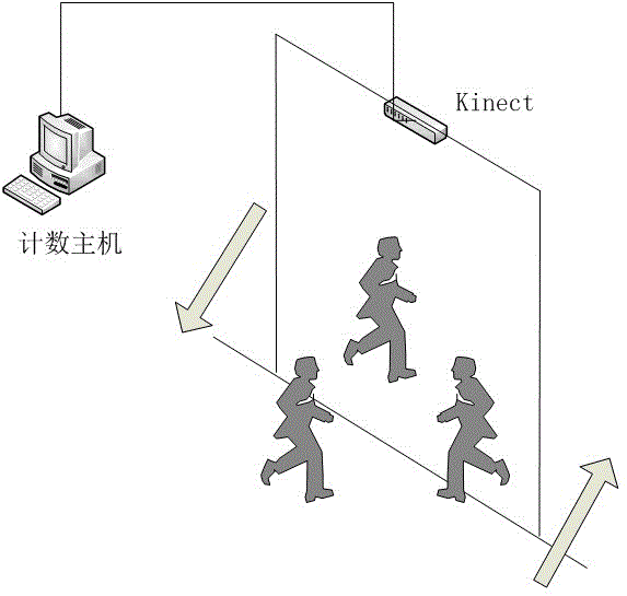 Kinect-based people counting method