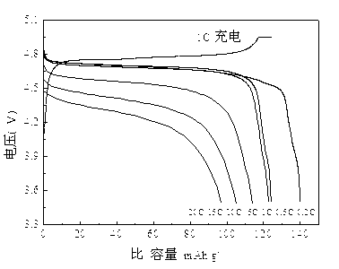 Preparation method of positive pole material (spinel type lithium nickel manganese oxide) of high-voltage lithium ion battery