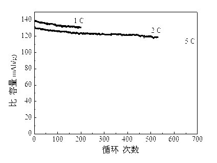 Preparation method of positive pole material (spinel type lithium nickel manganese oxide) of high-voltage lithium ion battery