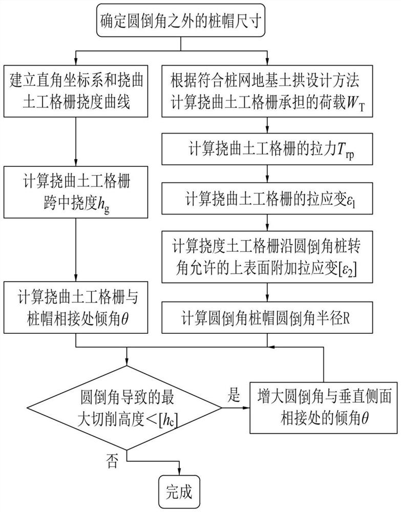 Pile net composite foundation round chamfer pile cap and construction method and design method thereof