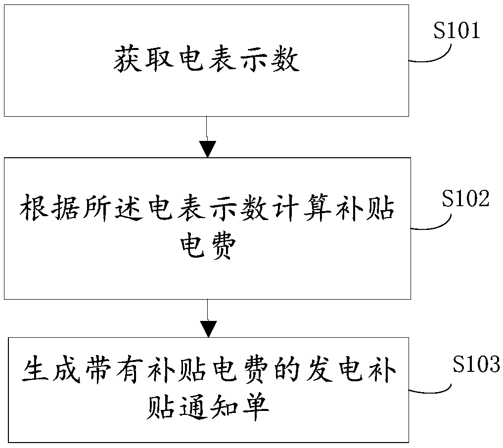 Method and device for generating power generation subsidy notice