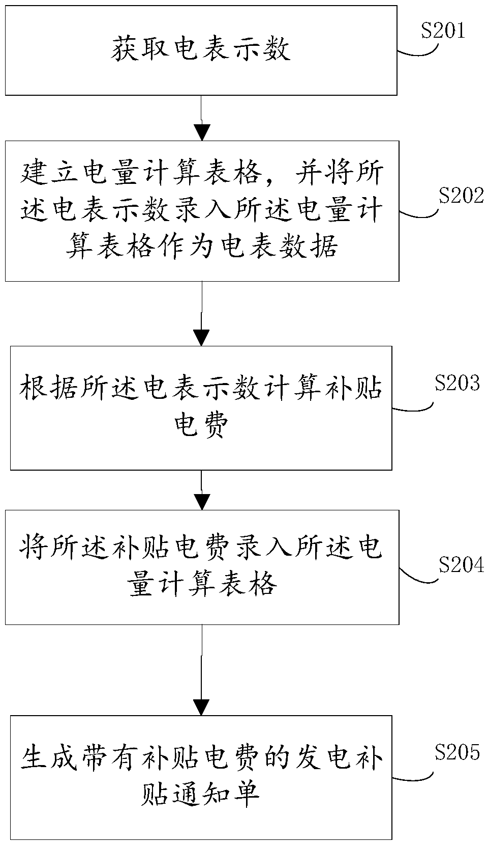 Method and device for generating power generation subsidy notice