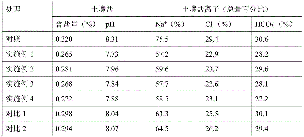 Special conditioner for saline-alkali soil white hyacinth bean planting and preparation method and application thereof