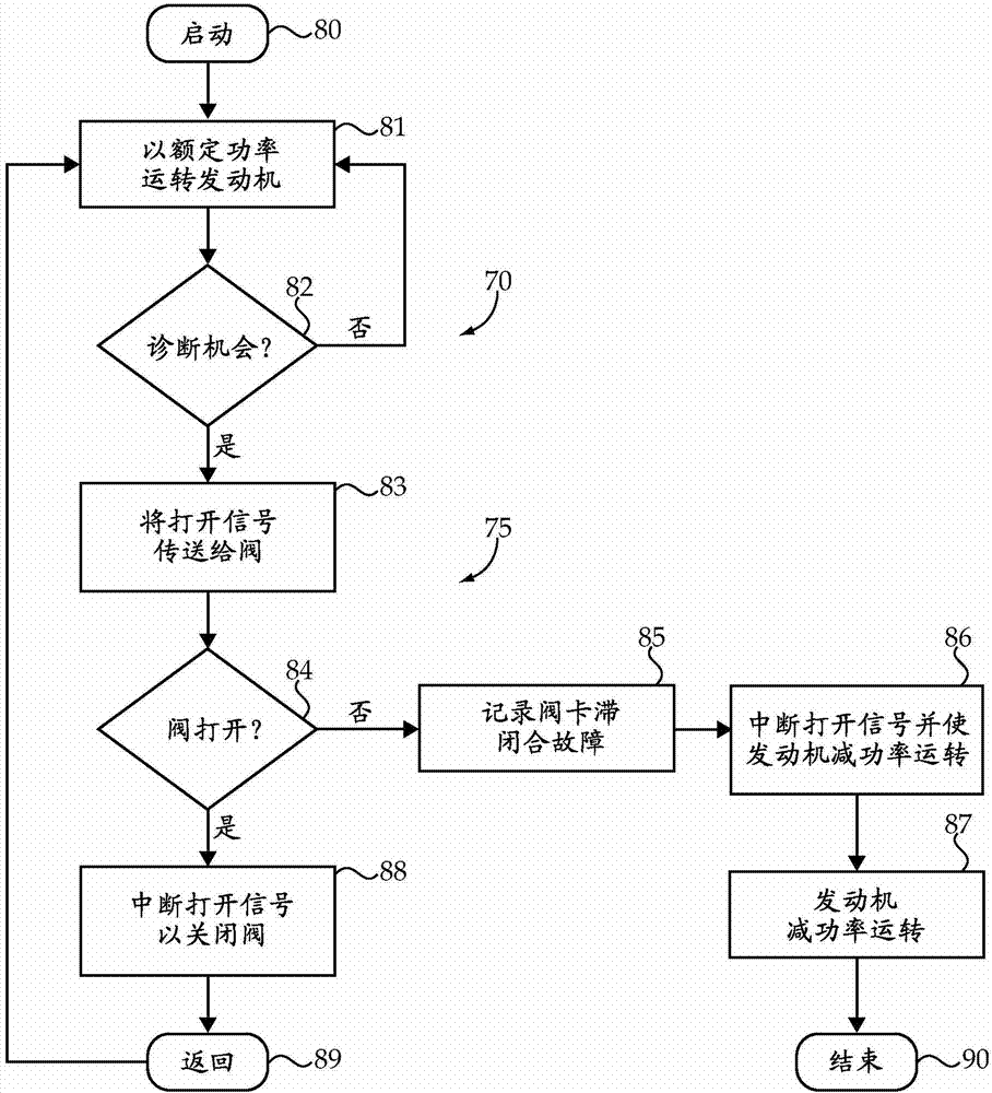 Anti-sticking and diagnostic strategy for exhaust system valves