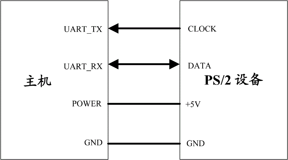 Realization system and method of analog ps/2 interface based on embedded processor