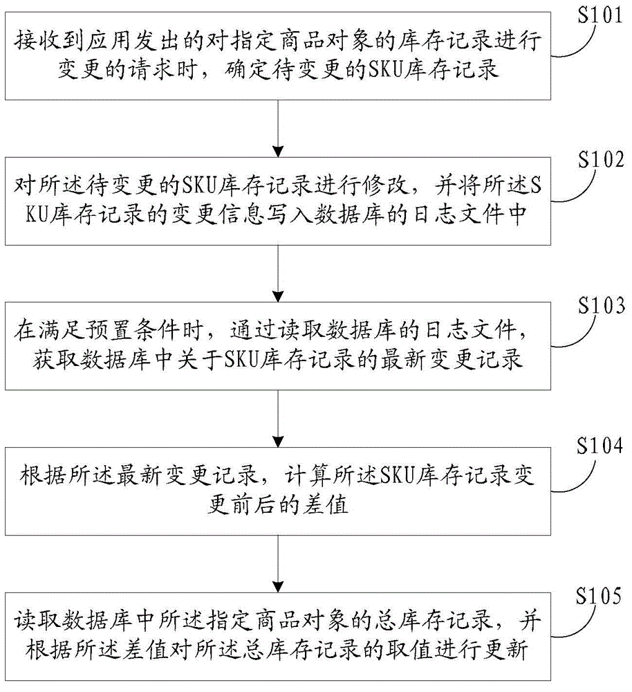 Method and device for updating stock record information in database