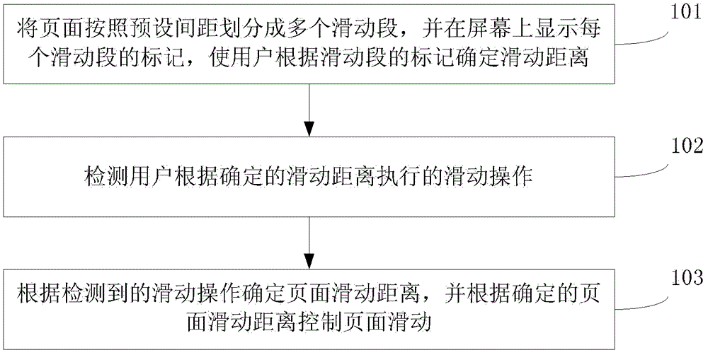 Method and device for controlling page sliding