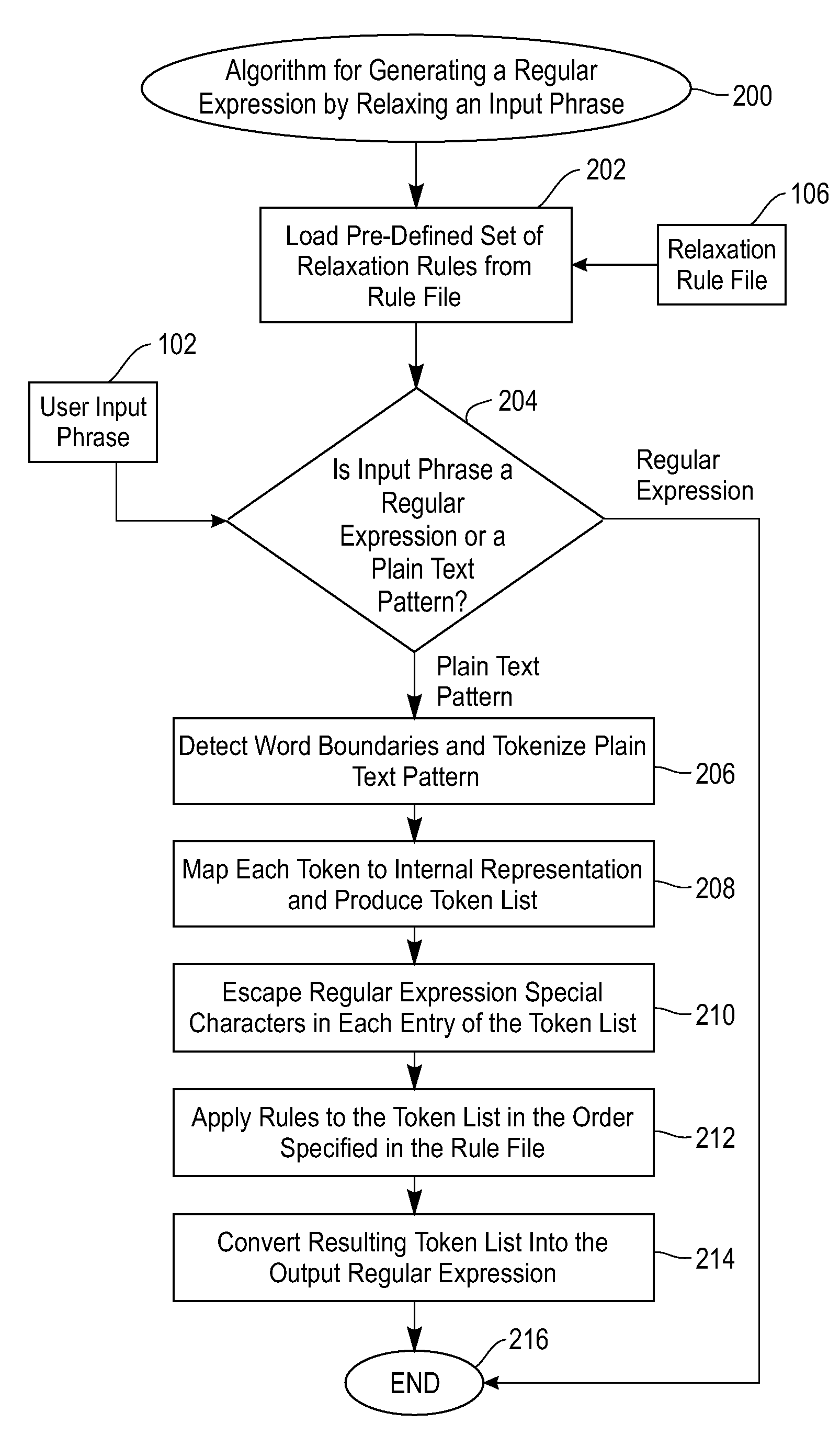 Method for automatically generating regular expressions for relaxed matching of text patterns