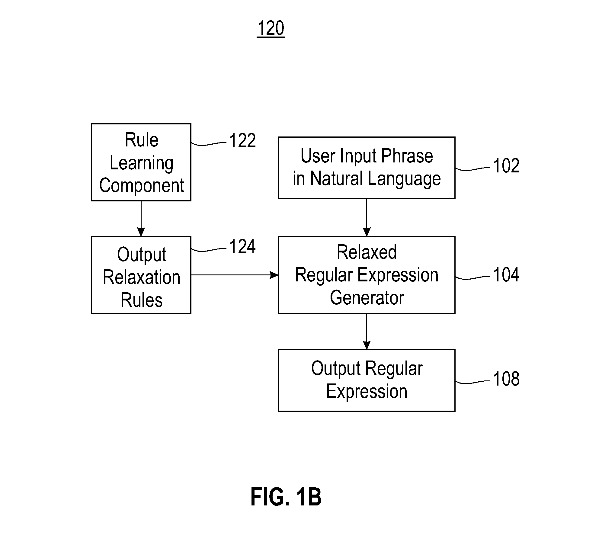 Method for automatically generating regular expressions for relaxed matching of text patterns