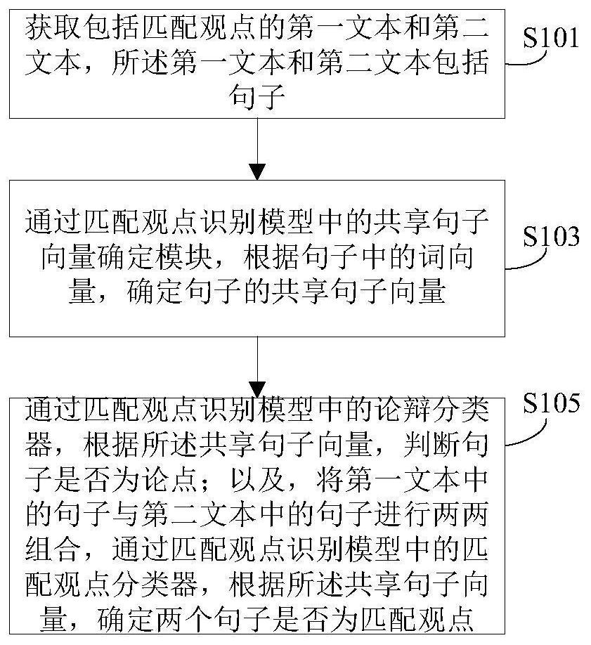 Matching viewpoint mining related method, device and equipment