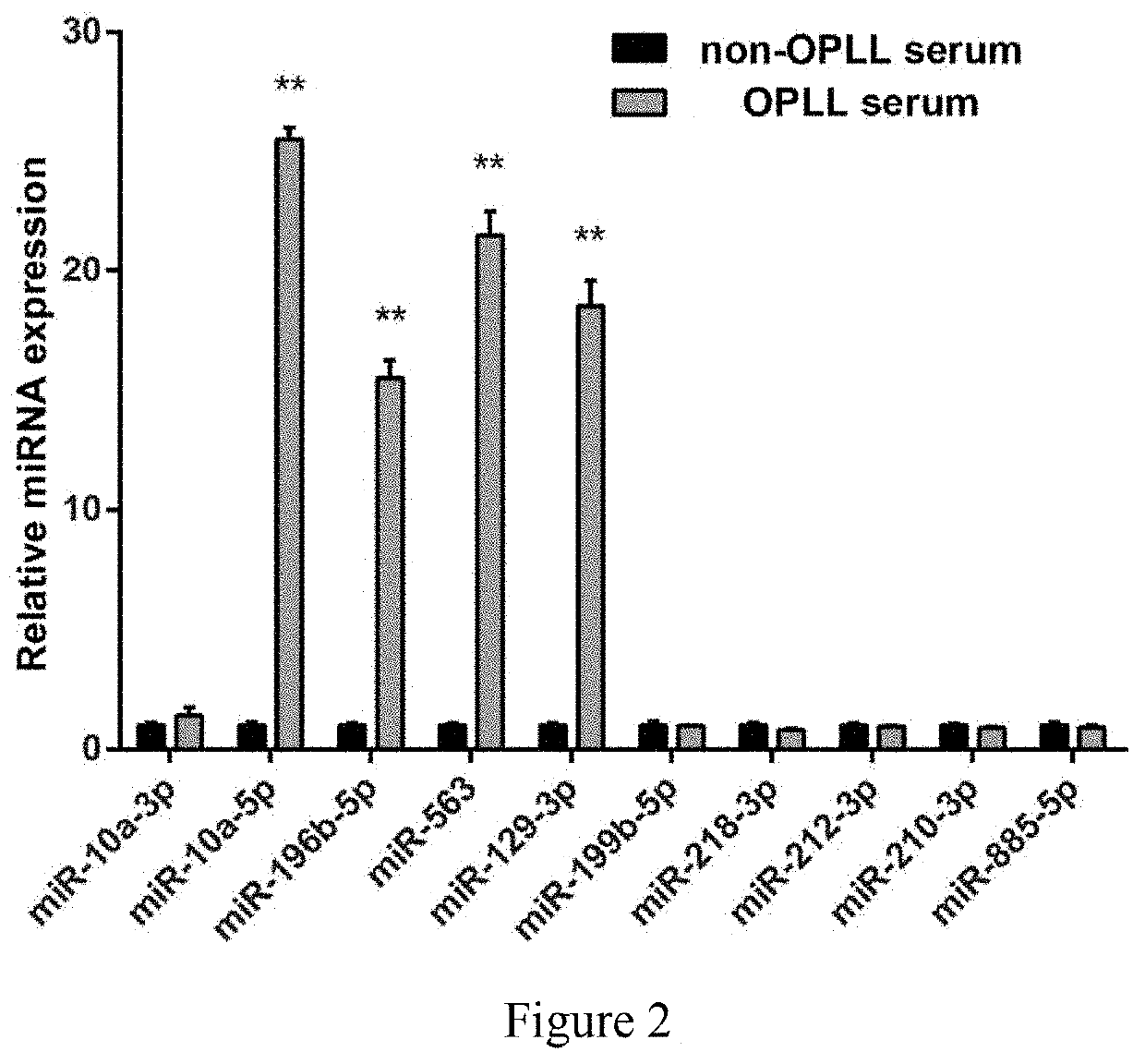Serum miRNA marker for OPLL diagnosis and application thereof