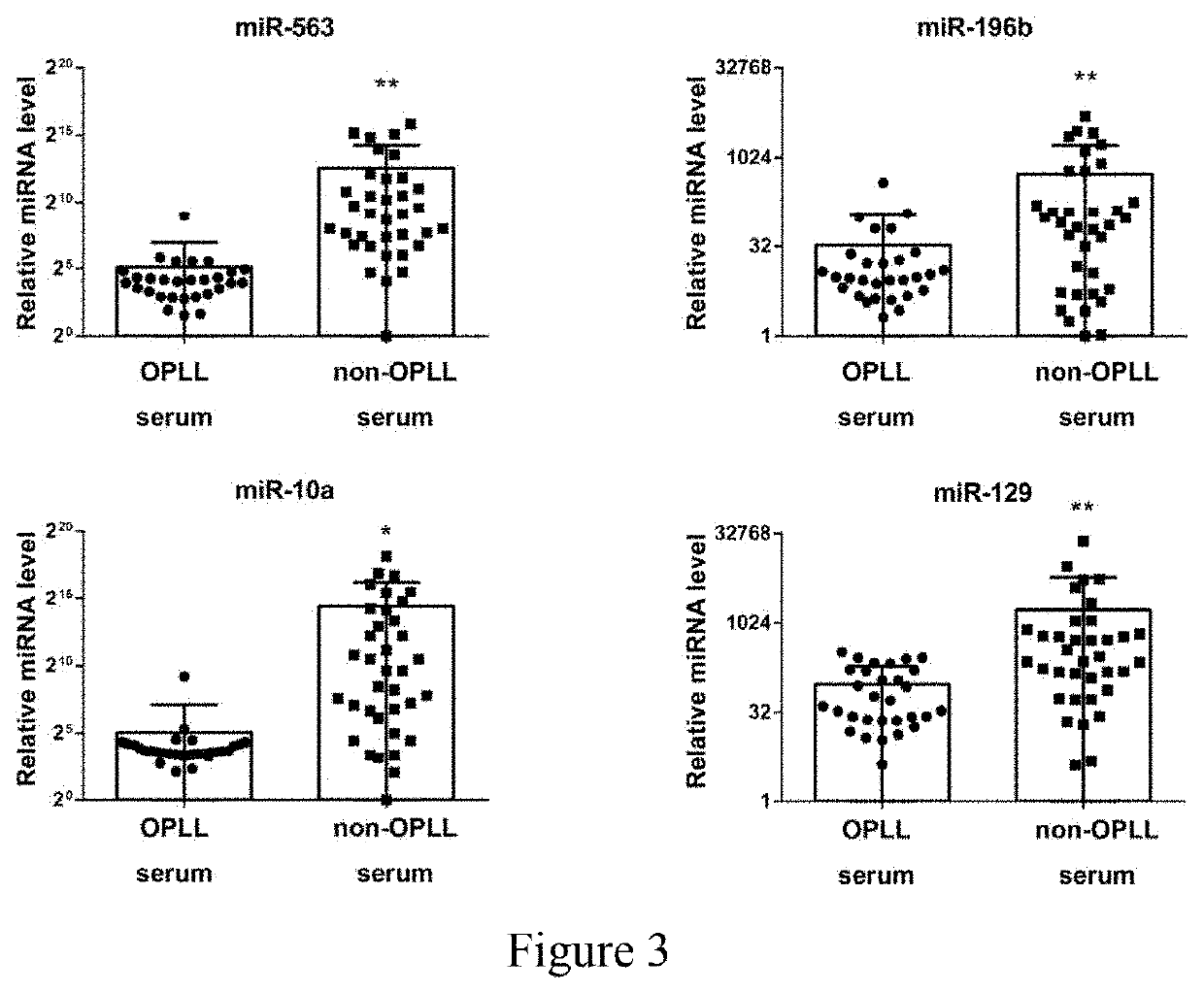 Serum miRNA marker for OPLL diagnosis and application thereof
