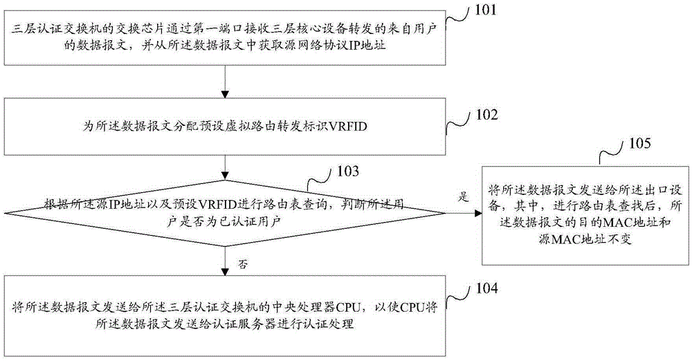 Message processing method, device and switch