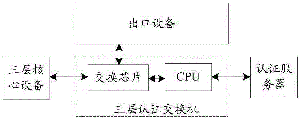 Message processing method, device and switch
