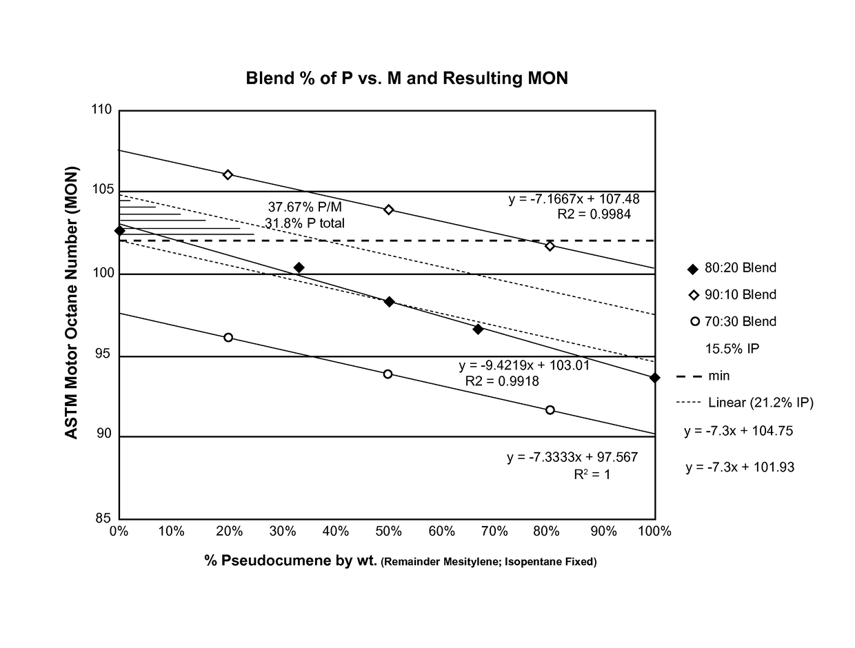 Unleaded gasoline formulations including mesitylene and pseudocumene