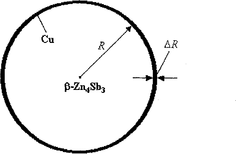 Method for preparing nano-Cu uniformly coated Zn4Sb3 powder