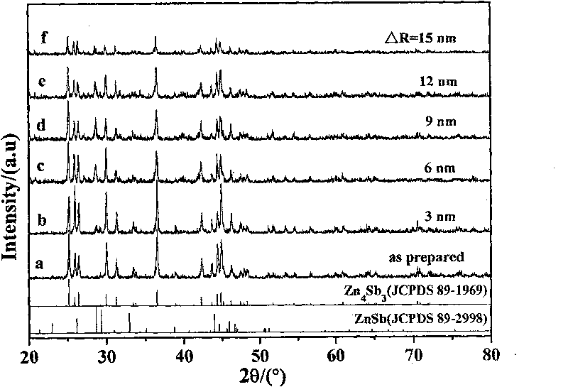 Method for preparing nano-Cu uniformly coated Zn4Sb3 powder