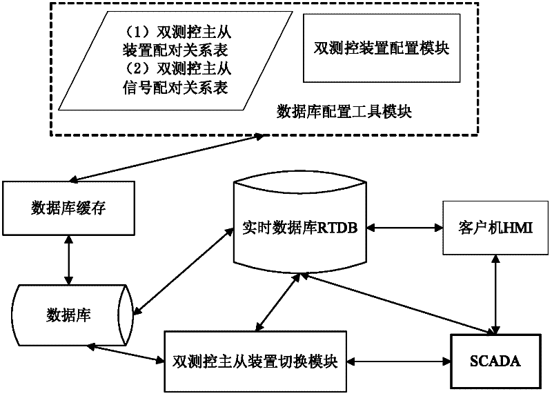 Redundant data processing system of intelligent substation