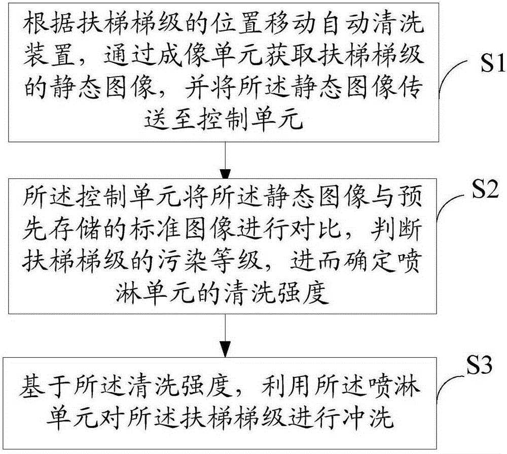 Automatic cleaning method and device for movable escalator steps