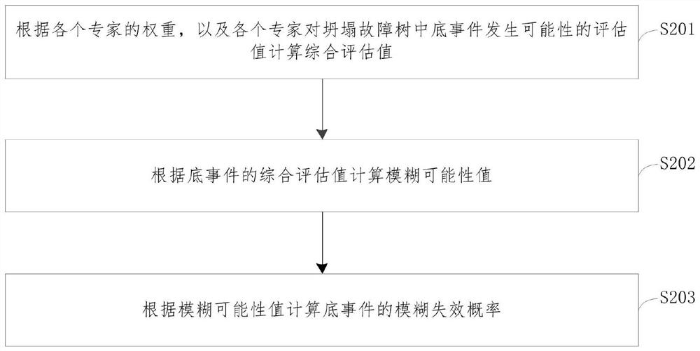 Offshore platform facility collapse risk assessment method and device