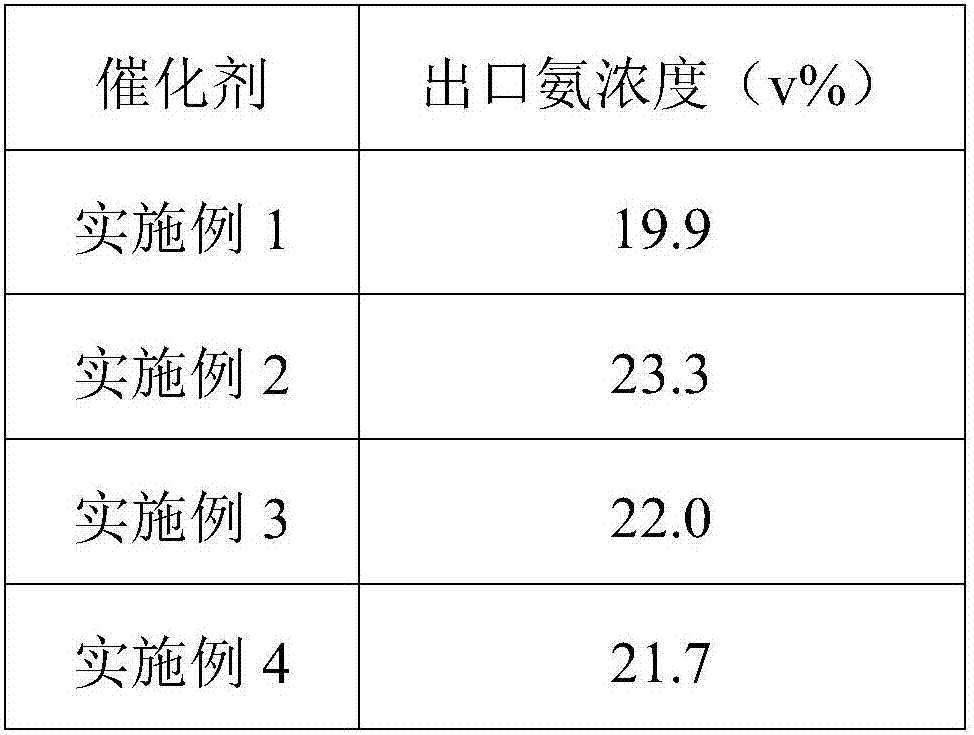 Isobaric ammonia preparation technology taking gaseous hydrocarbon after autothermal reforming as raw material