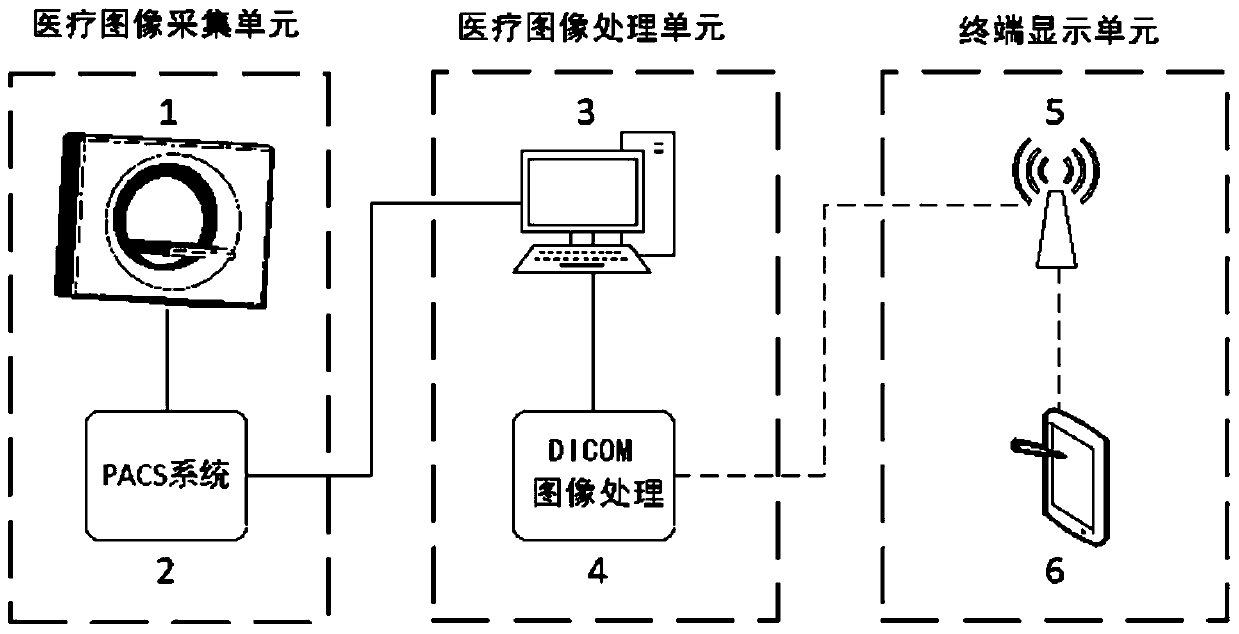 DICOM image processing method and system