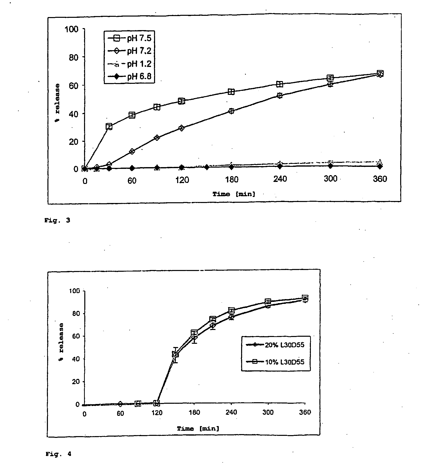 Multilayer dosage forms, which contain active substances and which comprise a neutral core, and an inner and outer coating consisting of methacrylate copolymers and methacrylate monomers