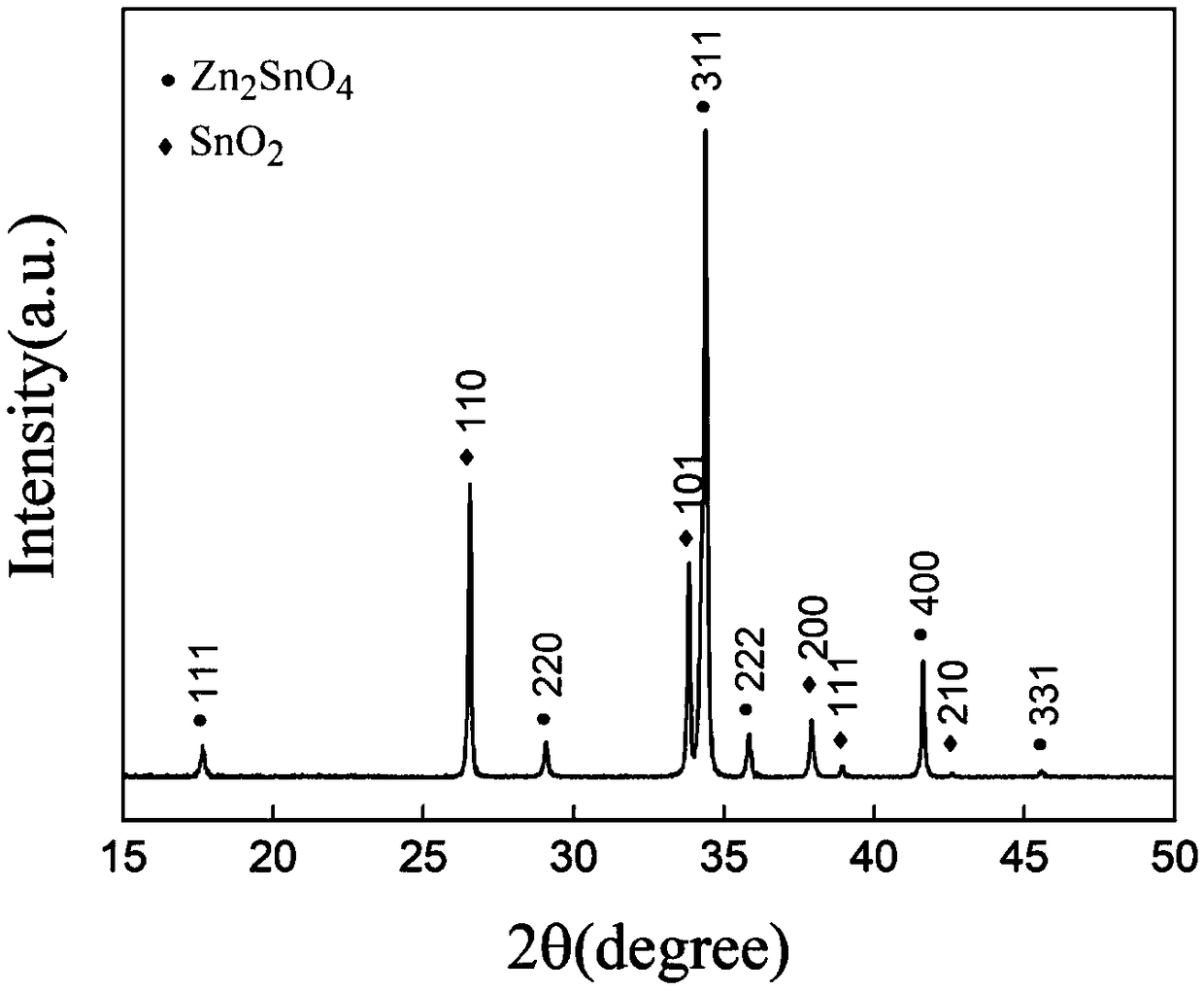 Tin dioxide-zinc stannate core-shell nano-wires and preparation method