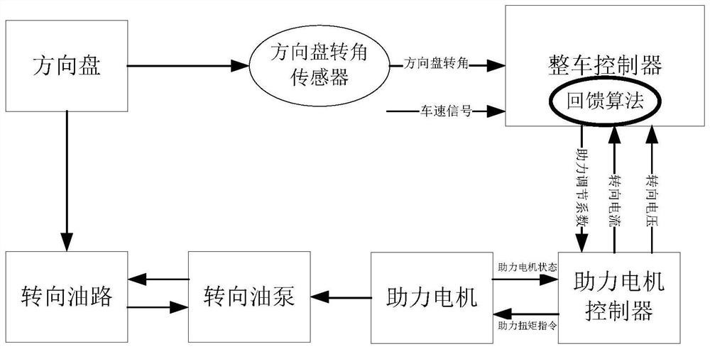 Method and device for correcting power assist torque of electric steering system and vehicle