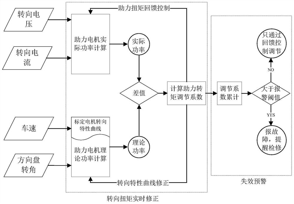 Method and device for correcting power assist torque of electric steering system and vehicle