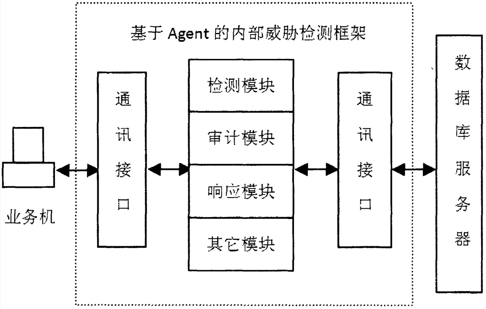 Internal threat real-time detection method based on agent
