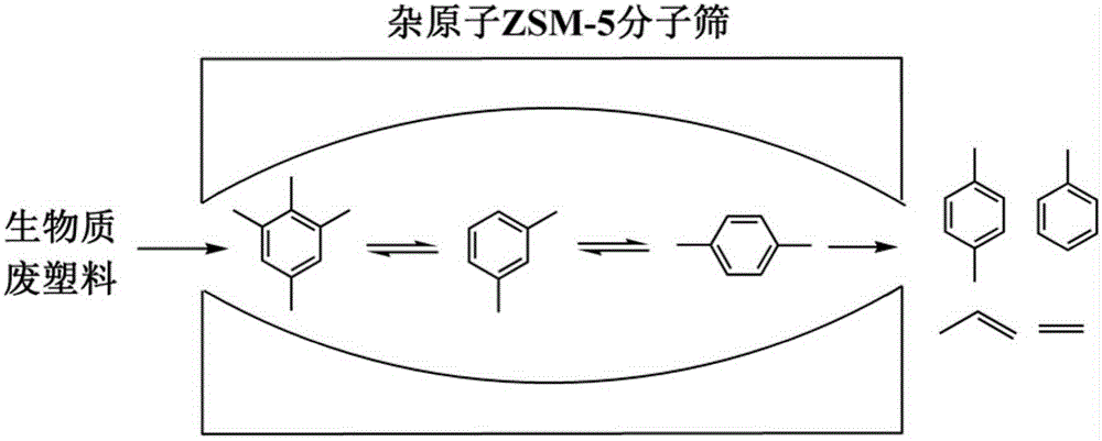 A kind of synthetic method and application of heteroatom zsm-5 molecular sieve