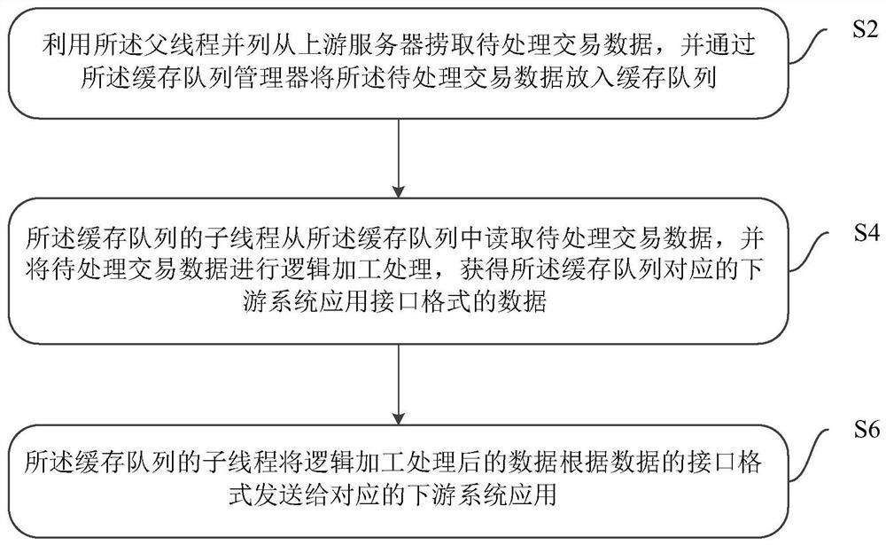 Data analysis distribution device and high concurrent data processing method