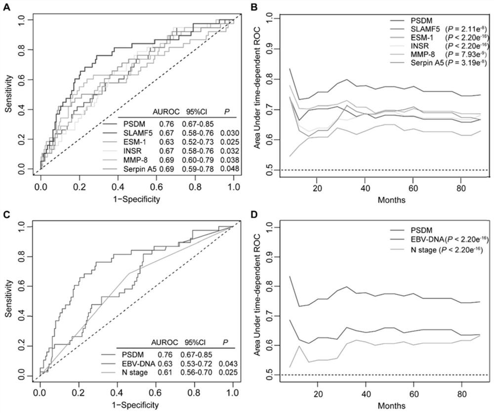 A panel of plasma protein markers for predicting the risk of metastasis in nasopharyngeal carcinoma