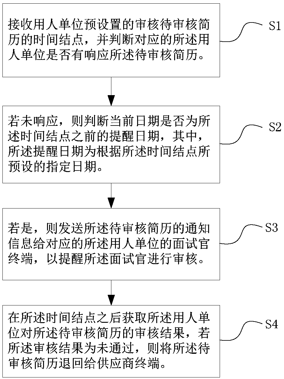 Monitoring resume auditing method and device, computer equipment and storage medium