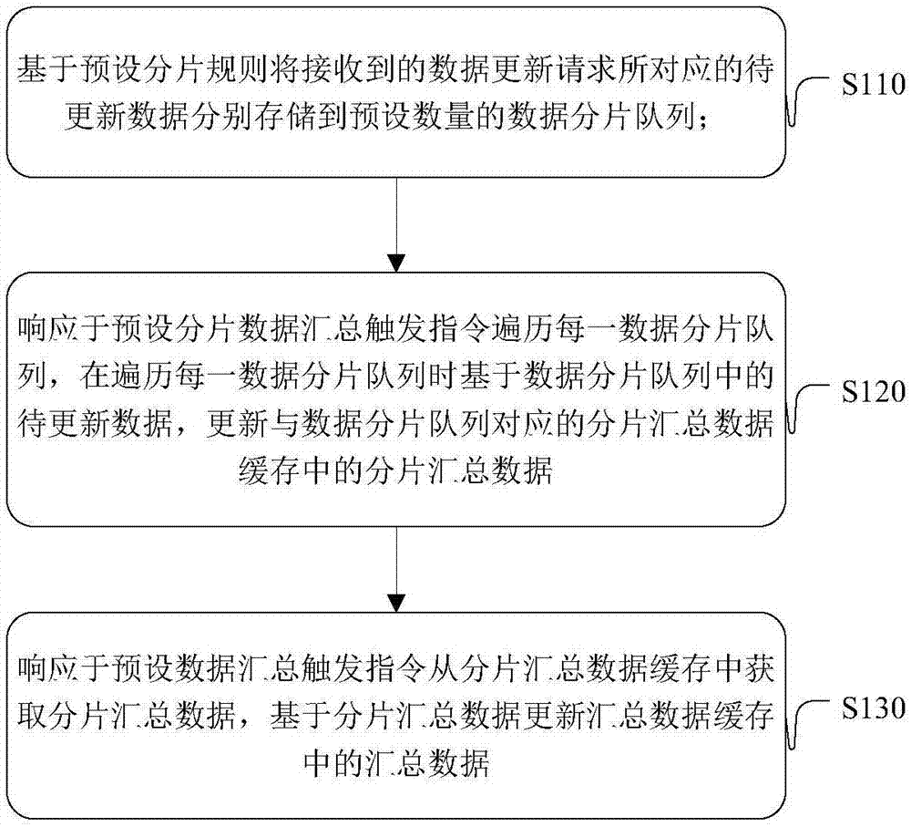 Data updating method, and data query method and apparatus