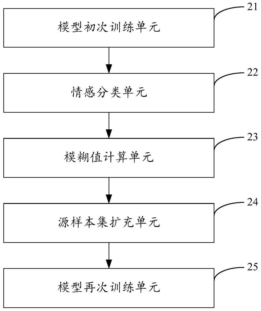 Training method, device, equipment and medium for cross-domain text sentiment classification model