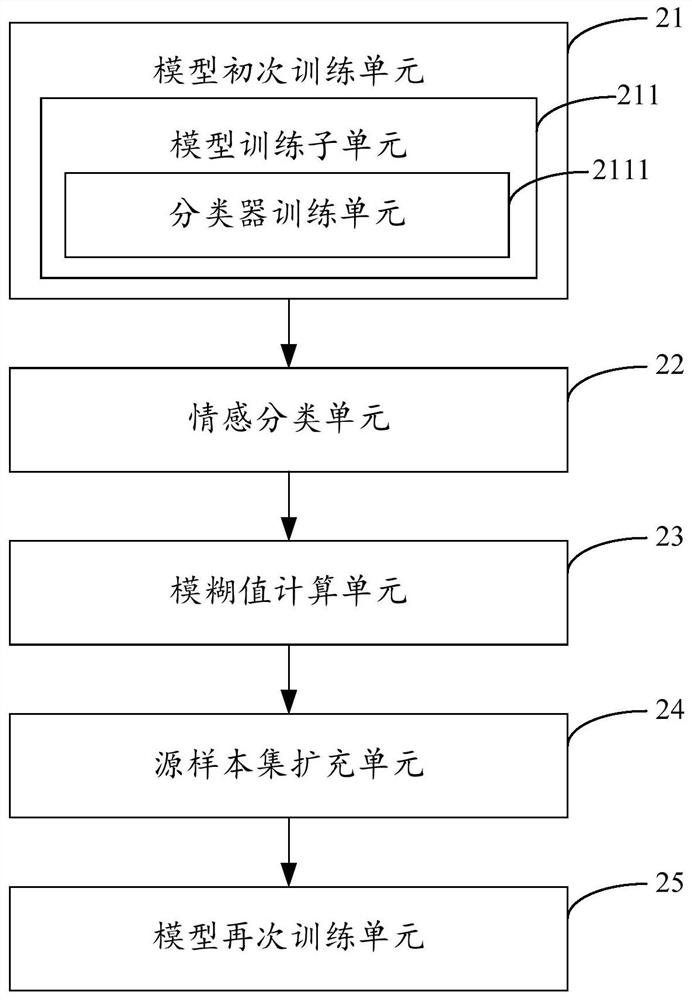 Training method, device, equipment and medium for cross-domain text sentiment classification model