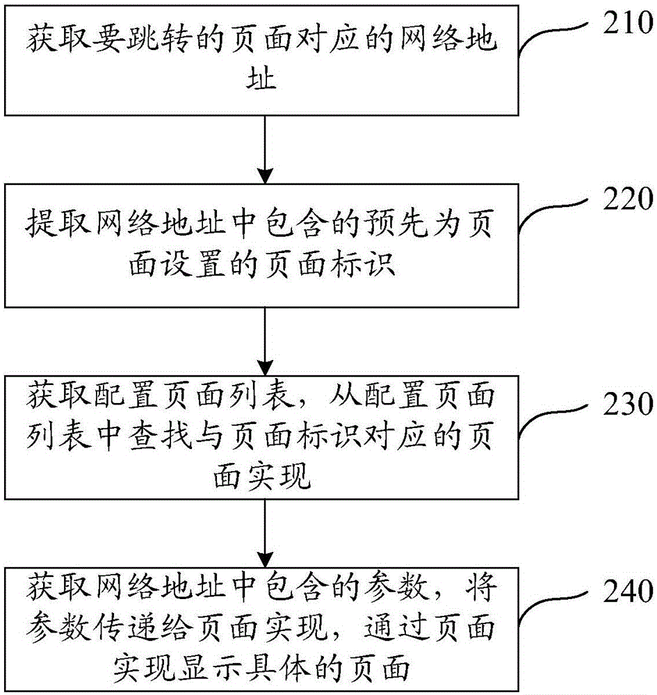 Page jump realization method and apparatus