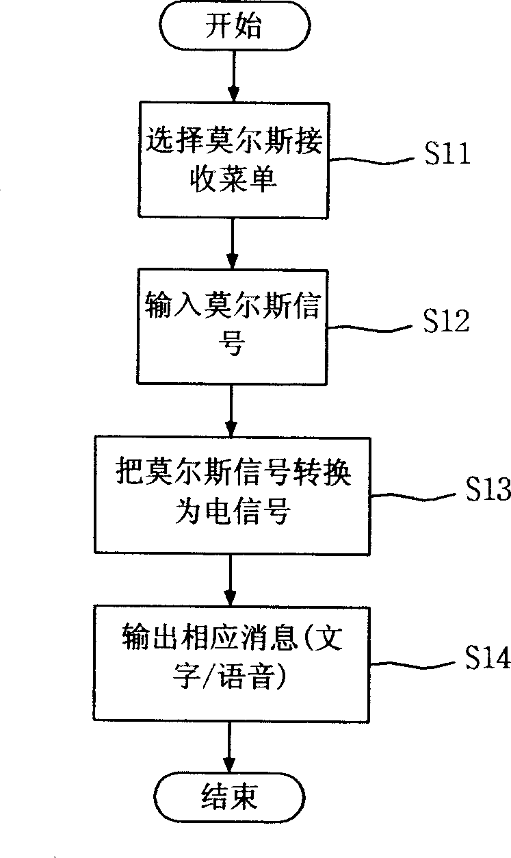 Mobile communication terminal and method for morse signal and analysis and conversion
