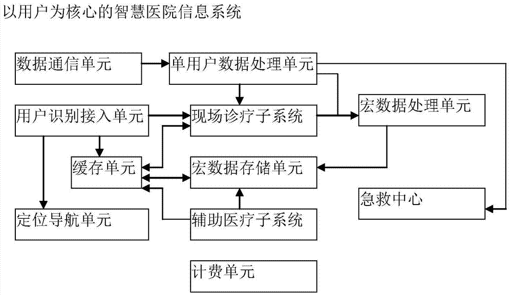 A user-centered smart hospital information system