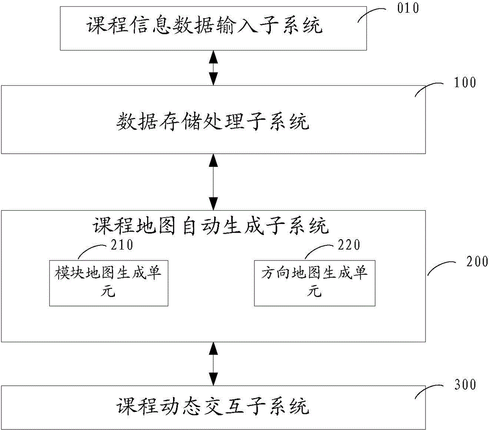 Dynamic curriculum map processing system and method based on curriculum system data