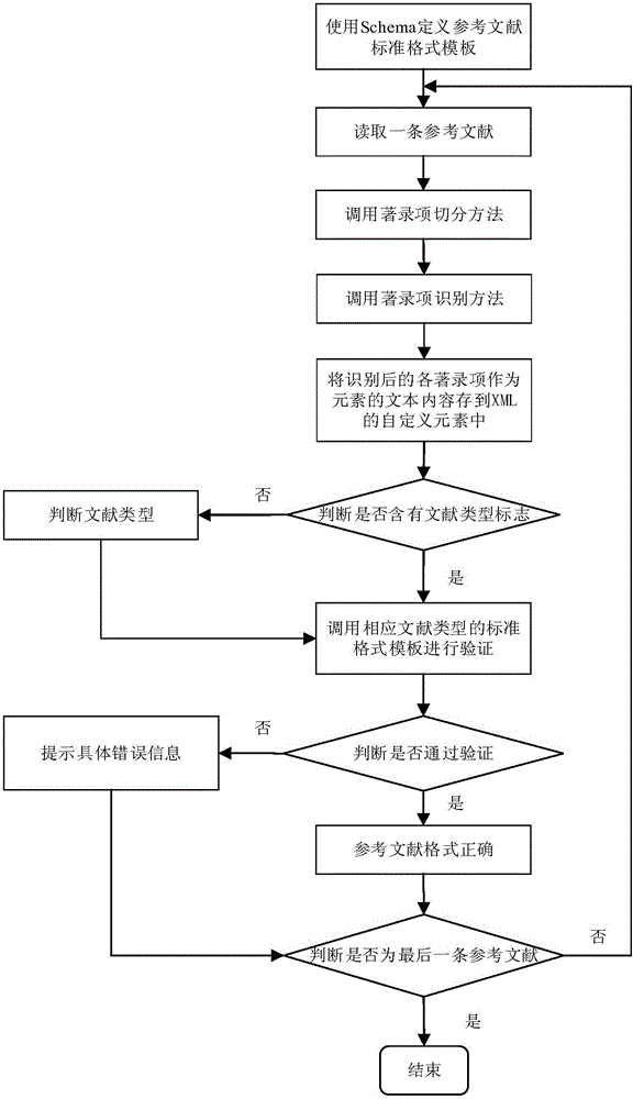 Reference format checking method