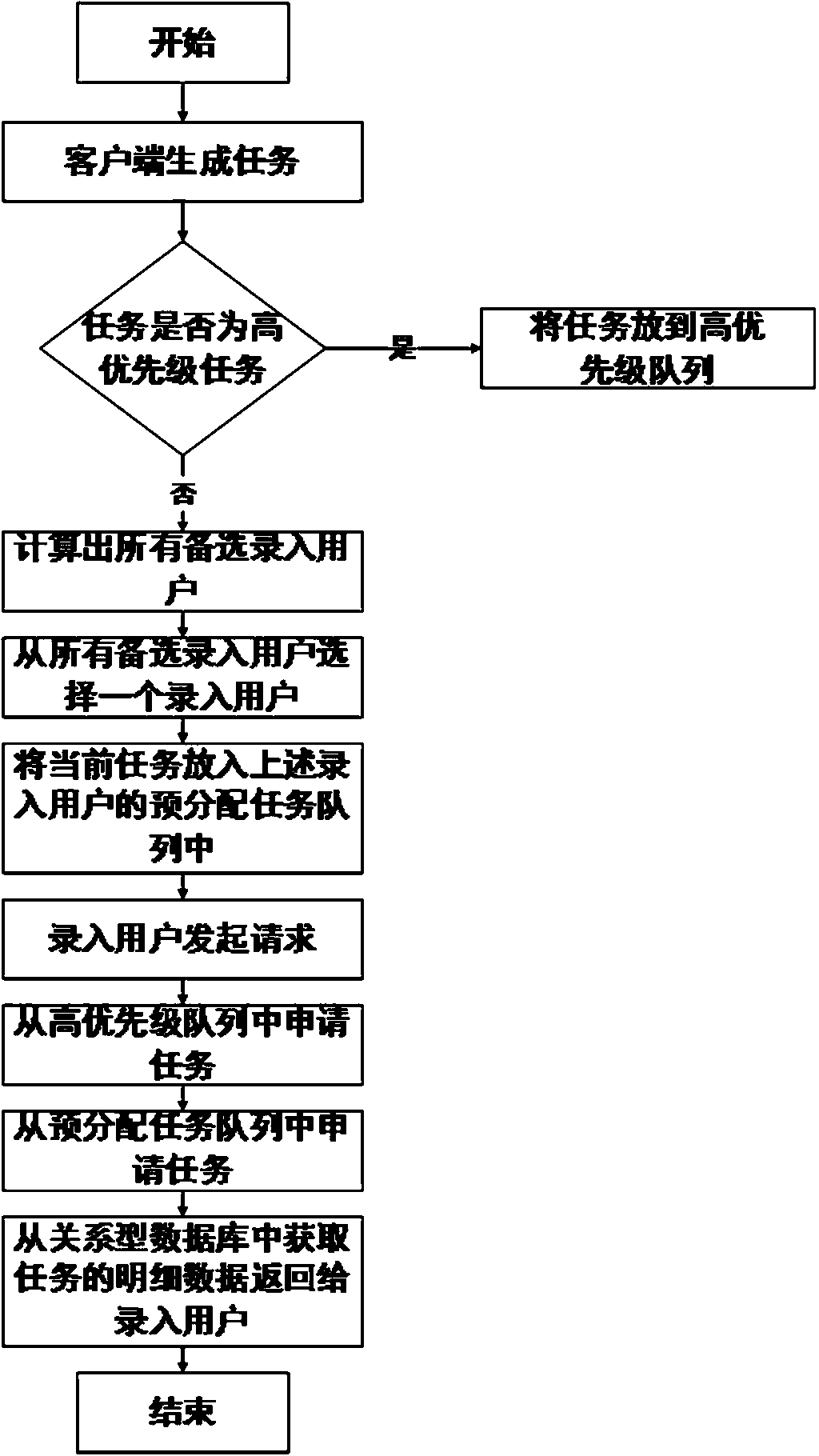 Task application device and method based on task pre-allocation