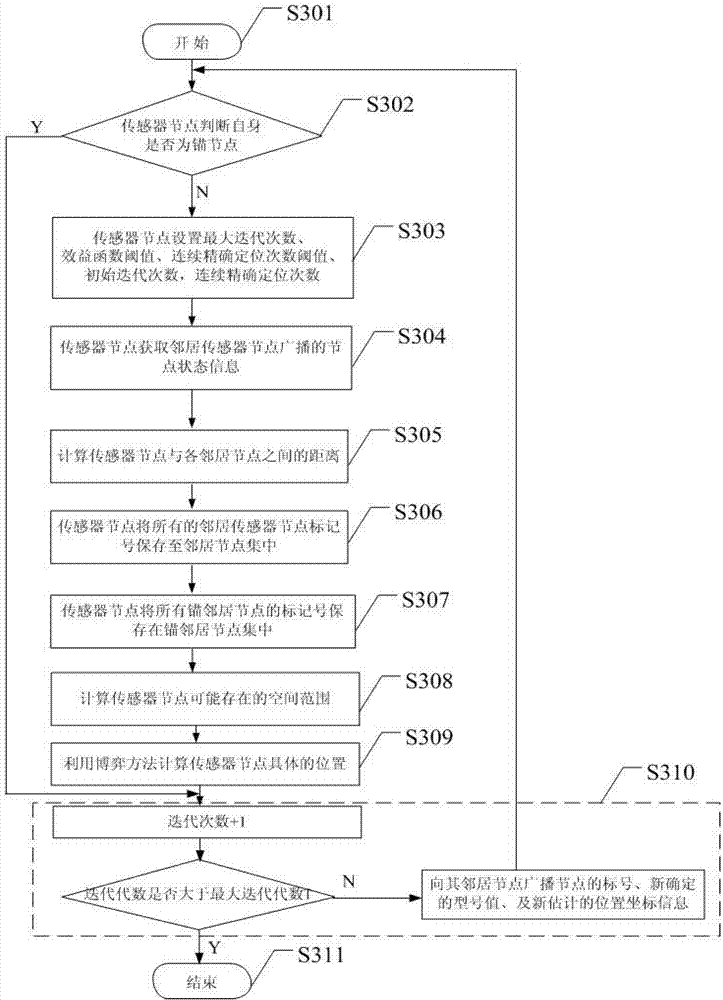 Distributed positioning device and method based on game method in wireless sensor network