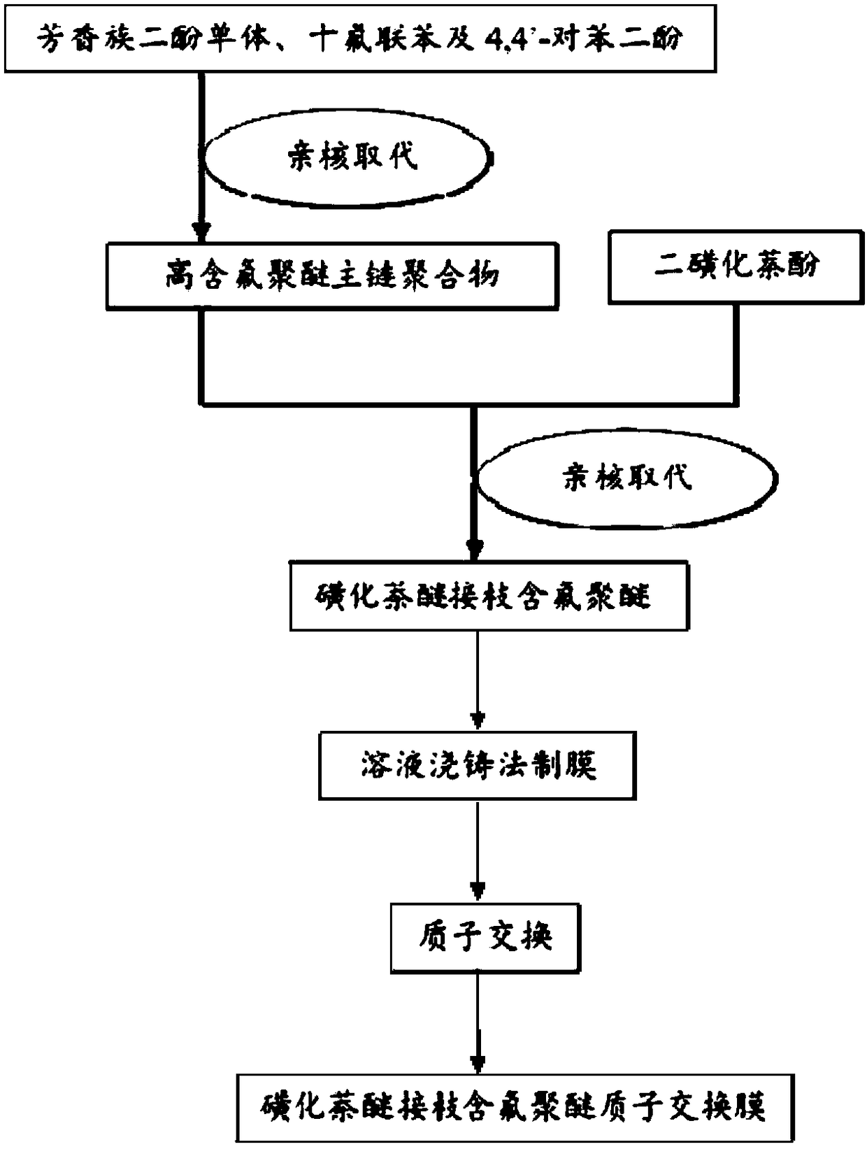 A kind of sulfonated naphthalene ether grafted fluorine-containing polyether proton exchange membrane and preparation method thereof