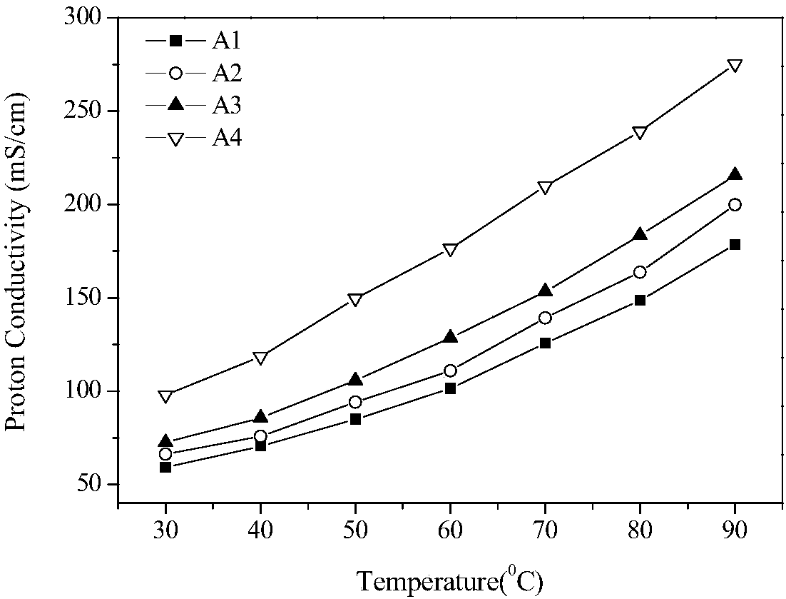 A kind of sulfonated naphthalene ether grafted fluorine-containing polyether proton exchange membrane and preparation method thereof