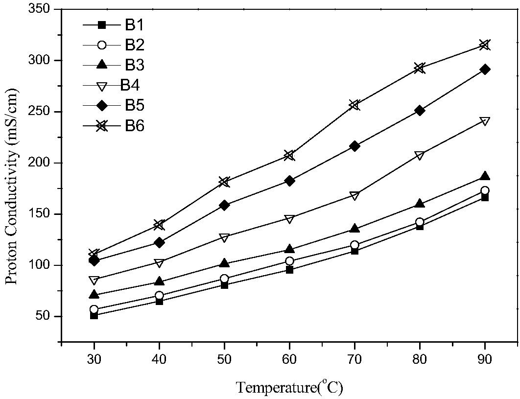 A kind of sulfonated naphthalene ether grafted fluorine-containing polyether proton exchange membrane and preparation method thereof