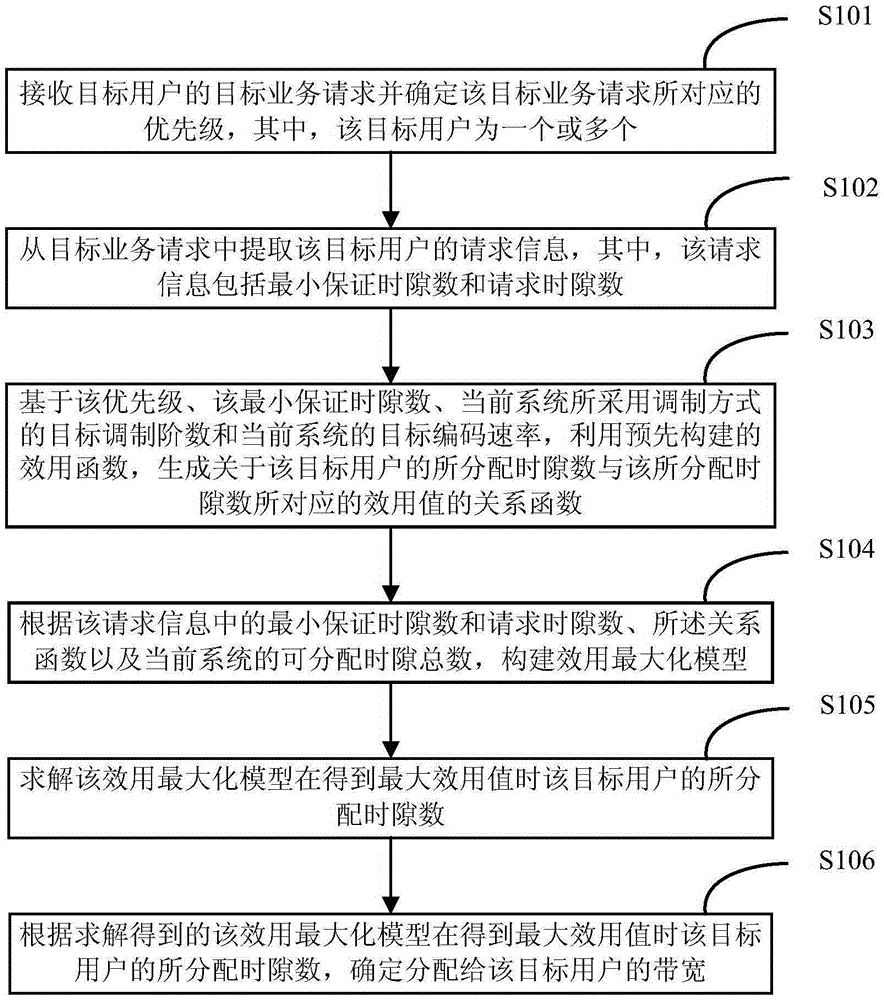 Bandwidth assignment method and bandwidth assignment system applied to satellite communication system