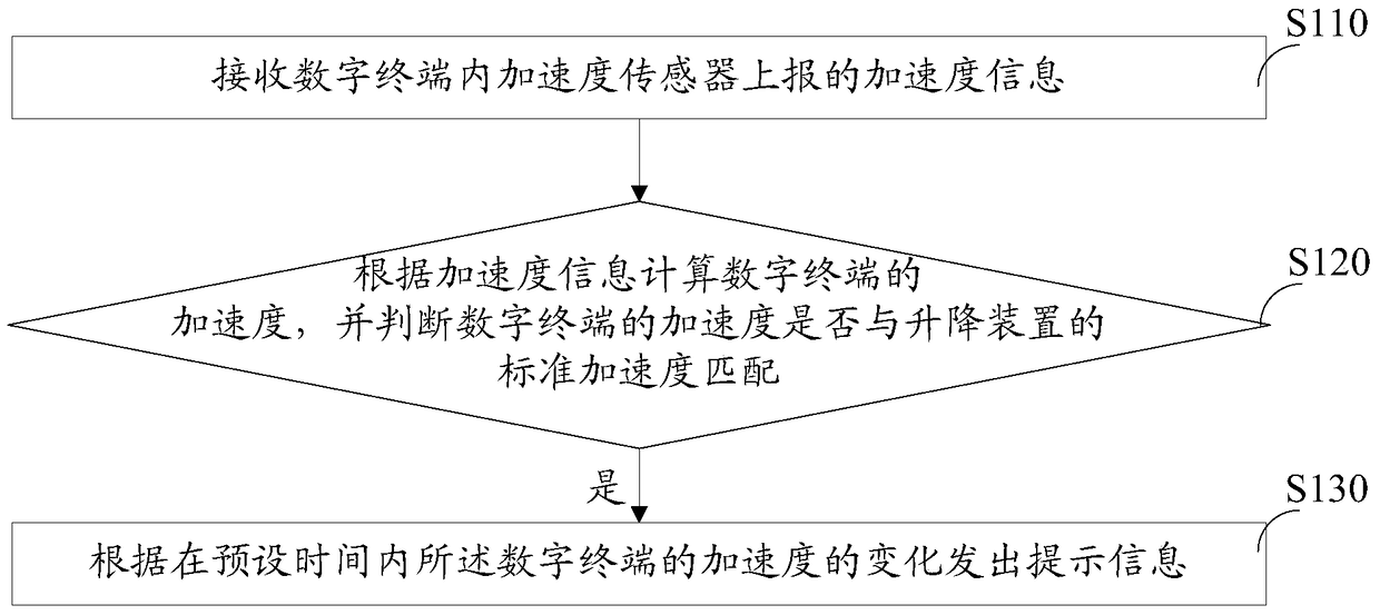 Safety reminder method and system for passenger lift